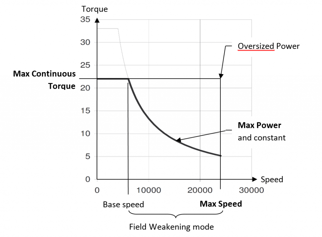 如何為高速主軸應(yīng)用選擇合適的電機(jī)/驅(qū)動(dòng)器 - Torque_Speed_Curve-Parker Automation Group-EME