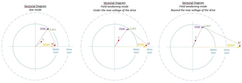如何為高速主軸應(yīng)用選擇合適的電機(jī)/驅(qū)動(dòng)器 - 矢量圖 - Parker Automation-EME