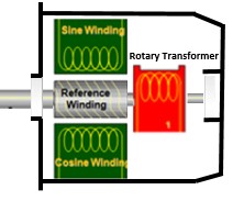 努力選擇合適的編碼器反饋 - 旋轉(zhuǎn)變壓器伺服電機反饋裝置 - 機電和驅(qū)動器部門 - Parker Hannifin Corporation